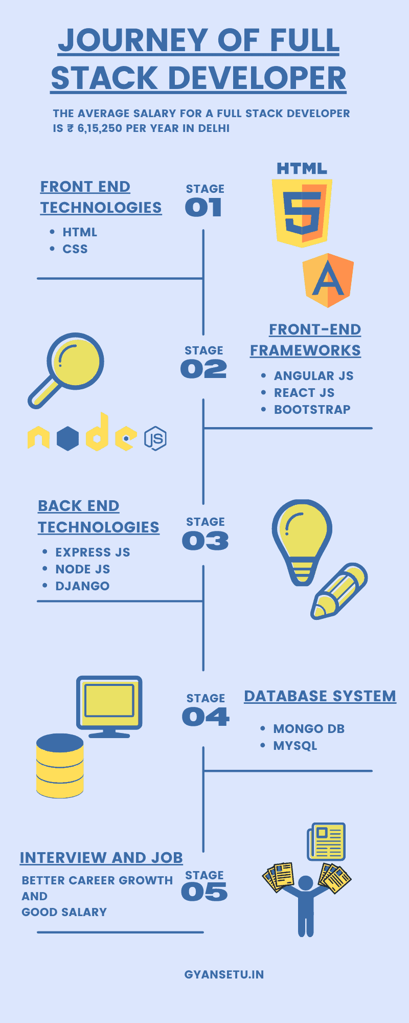 Ultimate Guide to Become Full-Stack developer