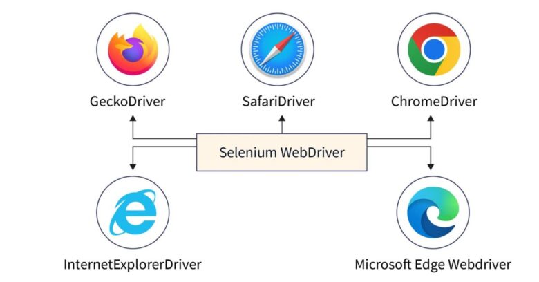 Selenium Testing Expert