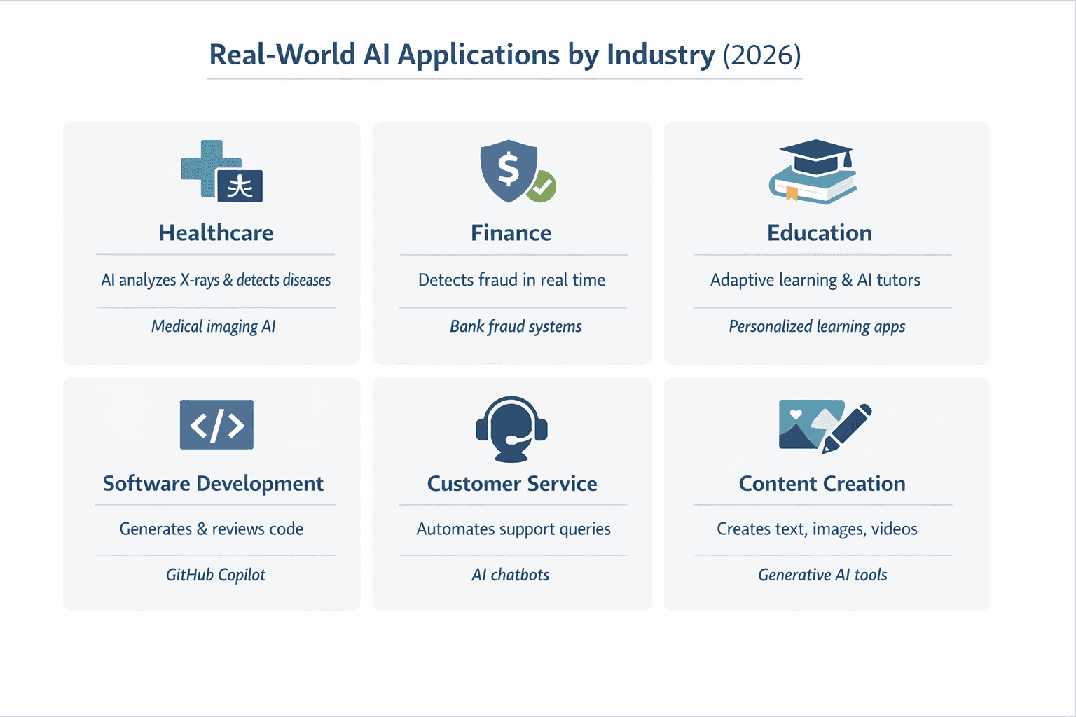 AI Applications by industry