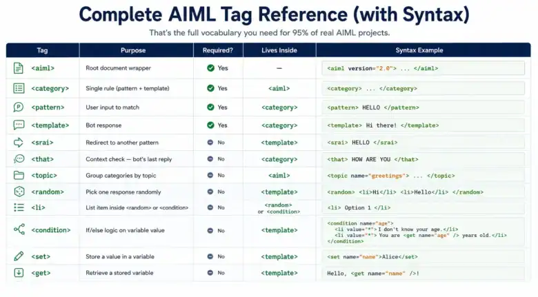 AIML Introduction
