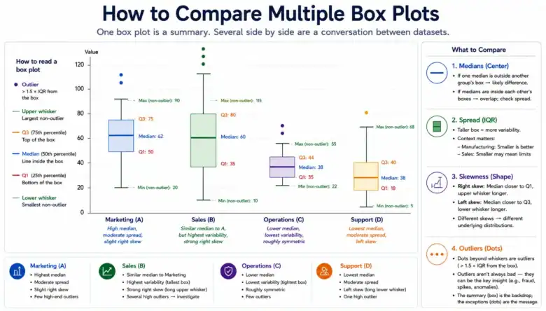Box Plot
