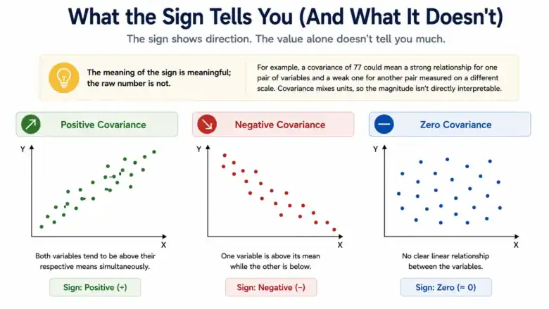 Covariance vs Correlation