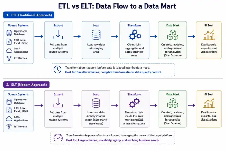 Data Mart