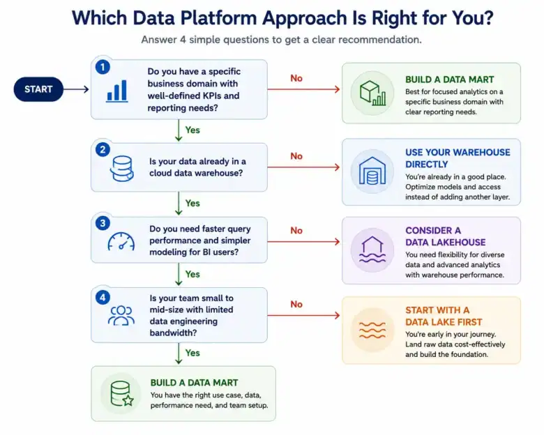 Data Mart
