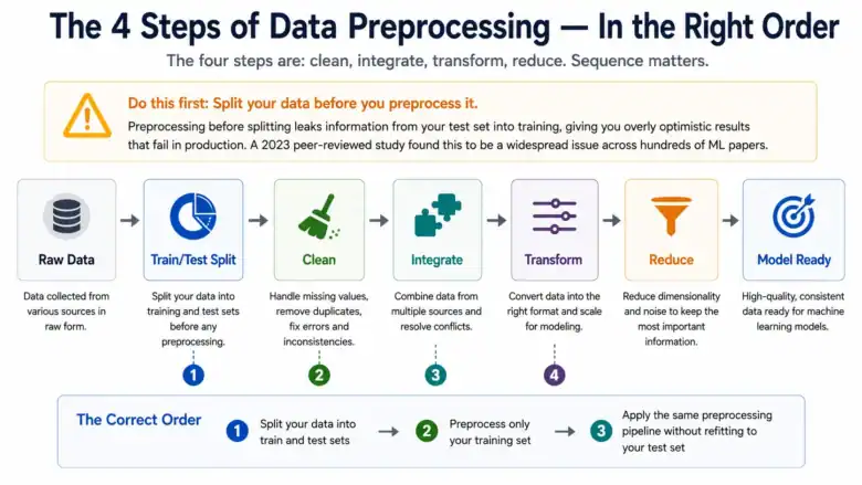 Data Preprocessing