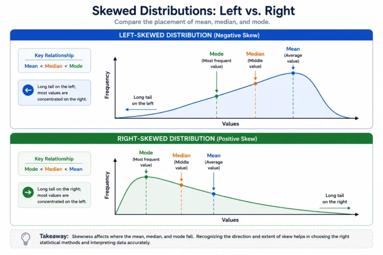 Left Skew vs Right Skew