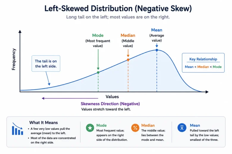 Left Skew vs Right Skew
