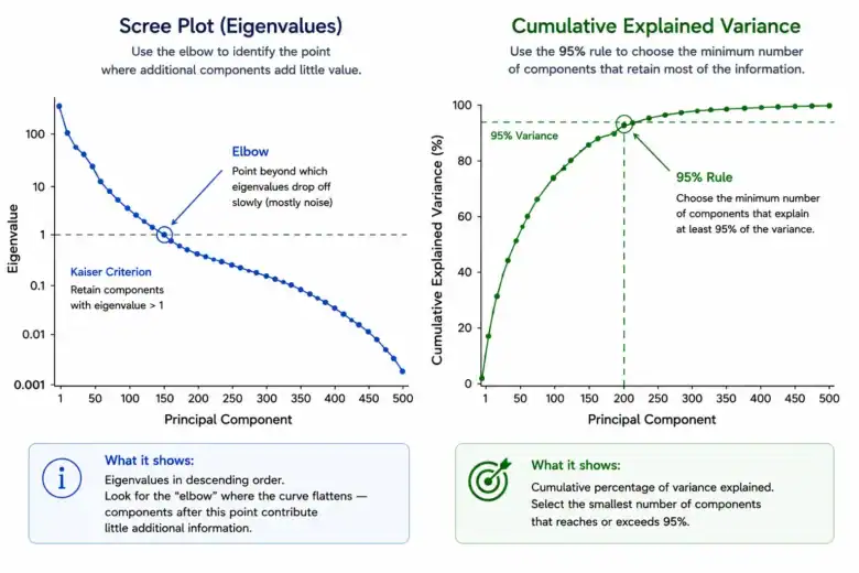 PCA in Machine Learning