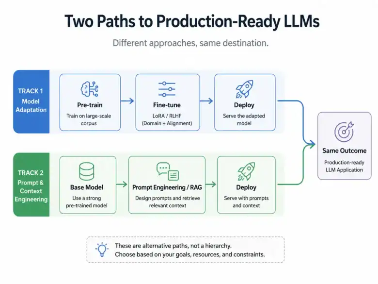 Two Paths to Production - Ready LLMs