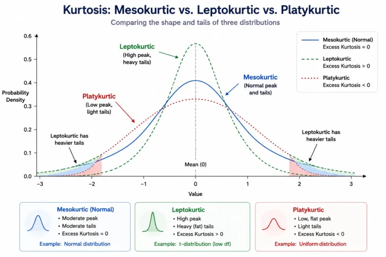 Skewness and Kurtosis