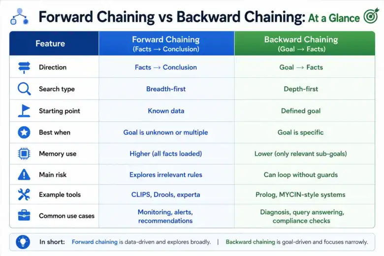 Forward vs. Backward Chaining