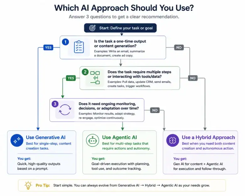 generative- ai- vs-agentic-ai