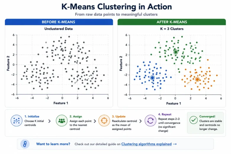 Types of Machine Learning