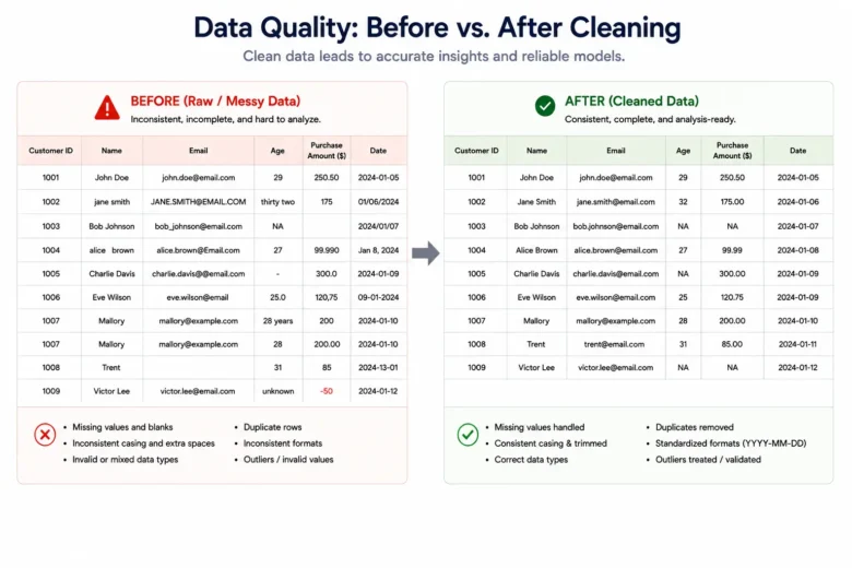 Data Cleaning