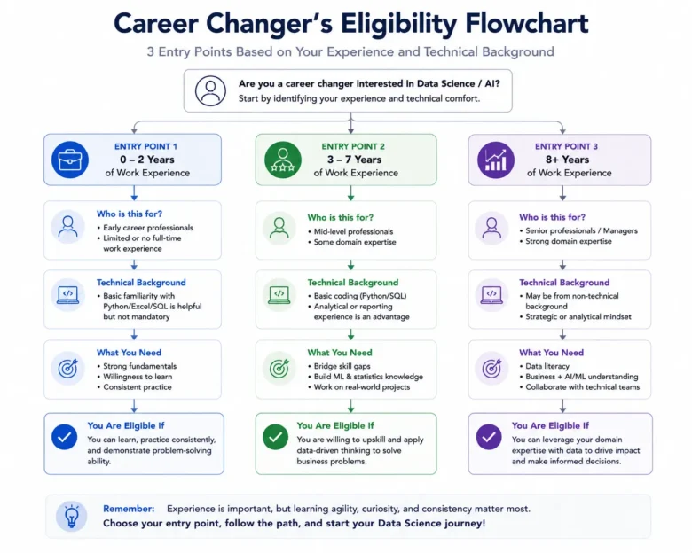 Data Science Eligibility