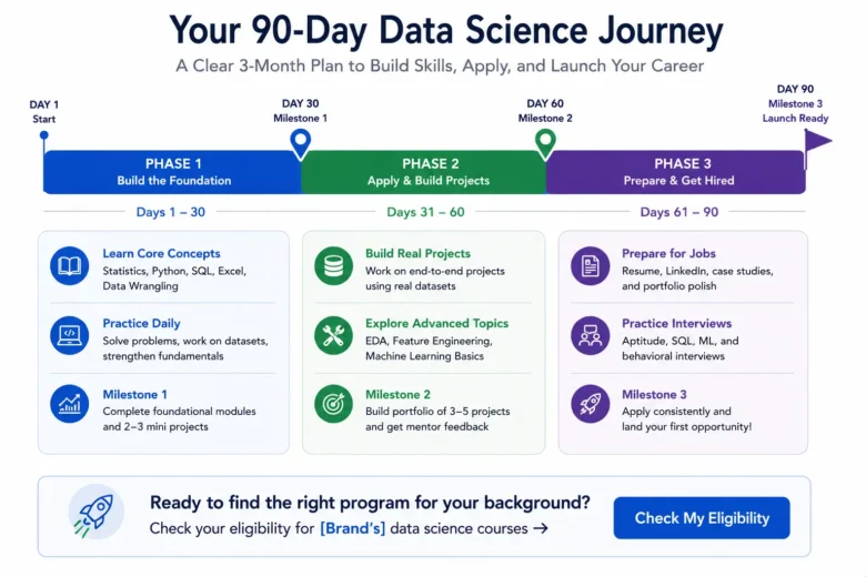 Data Science Eligibility