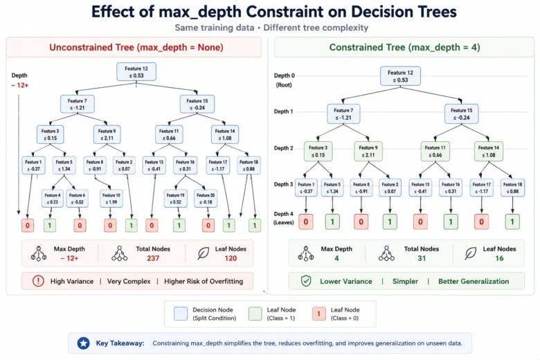 Decision Tree in Machine Learning