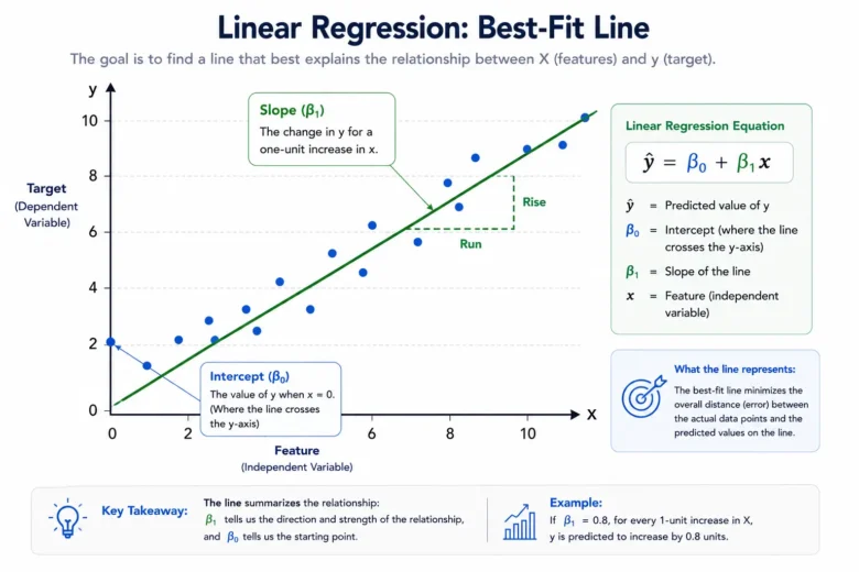 Linear Regression in Machine Learning