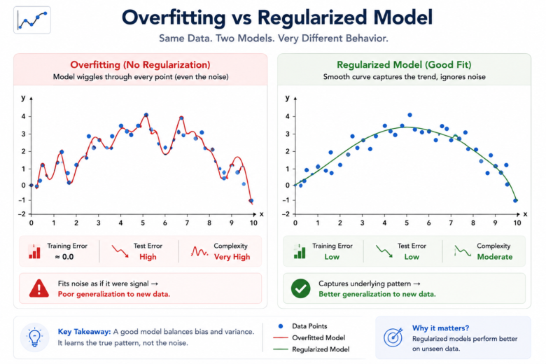 Regularization in Machine Learning