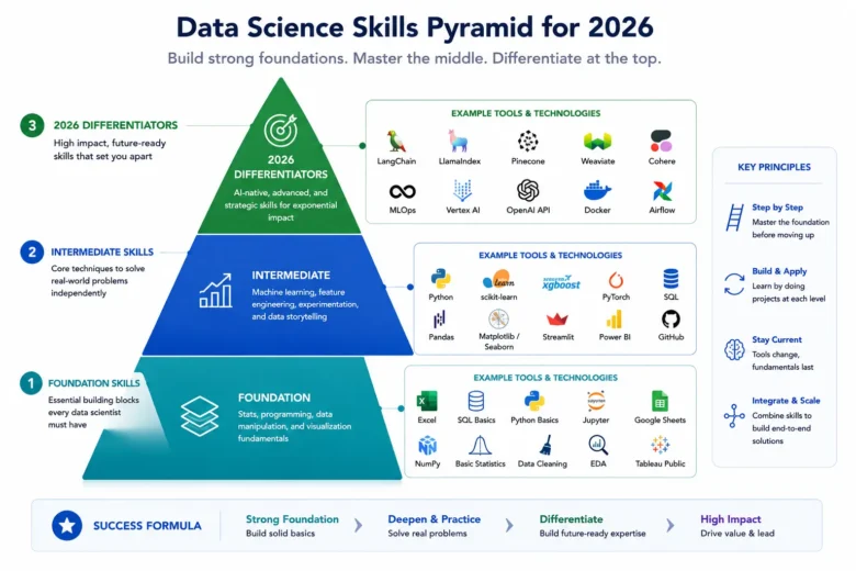 Scope of Data Science