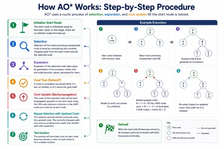 AO Algorithm