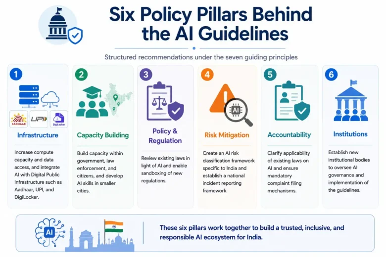 Six Policy Pillars 