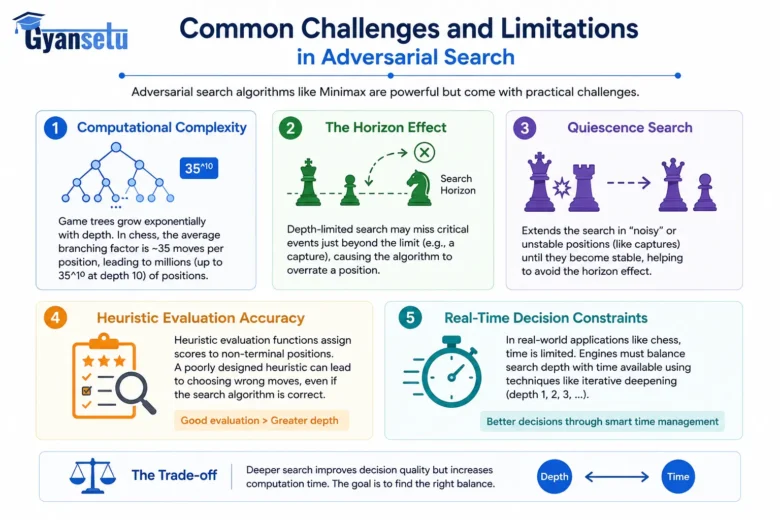 Adversarial Search in Artificial Intelligence (AI)
