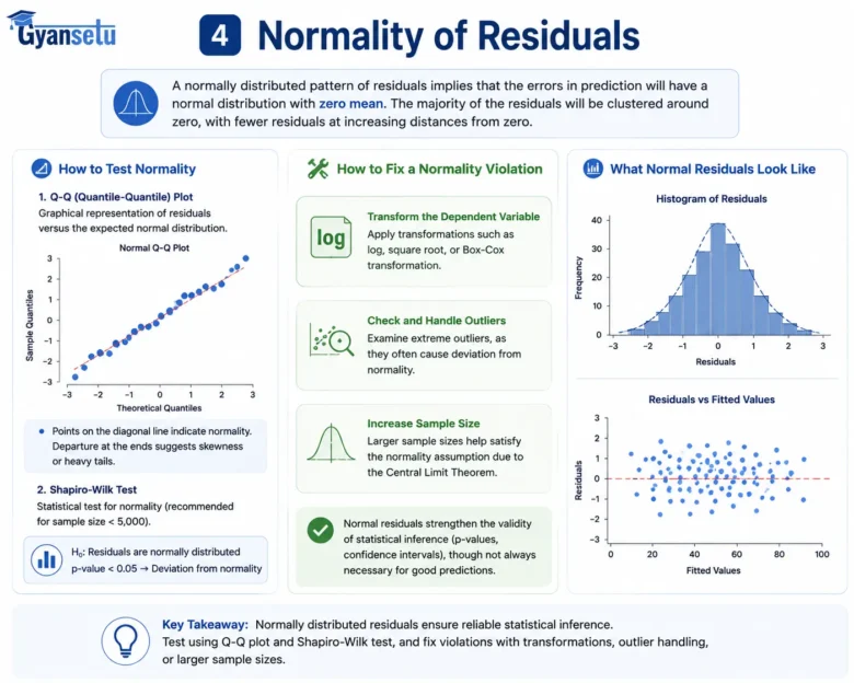 Assumptions of Linear Regression