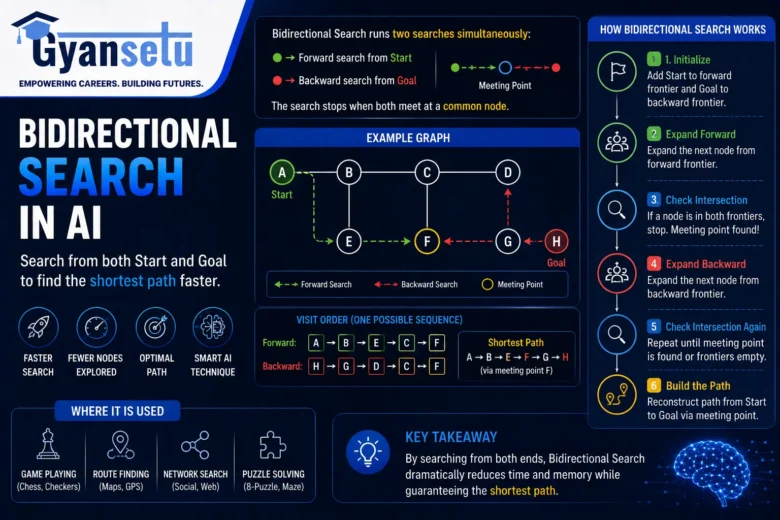 Bidirectional Search in AI