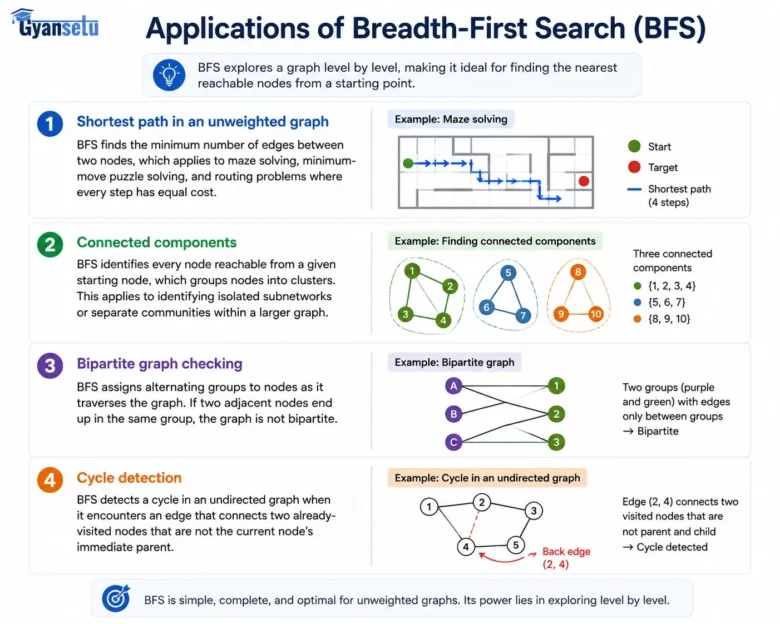 Breadth-First Search Explained