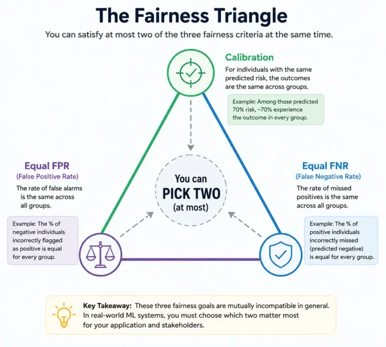 Fairness and Bias in Artificial Intelligence