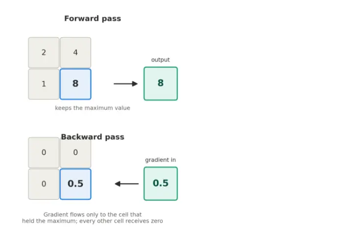 How Gradients Flow Through Max Pooling