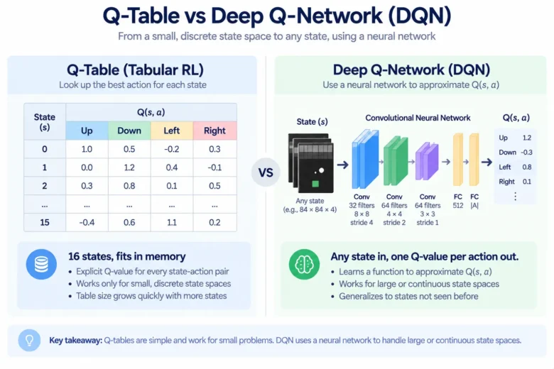 Q-Table