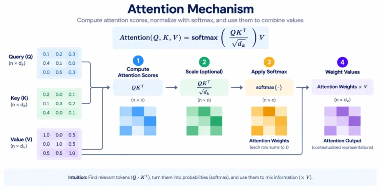 Attention Mechanism