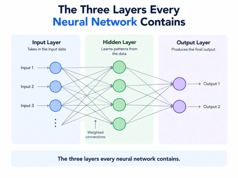 What Is a Neural Network